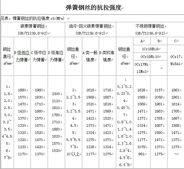 彈簧鋼絲的抗拉強(qiáng)度