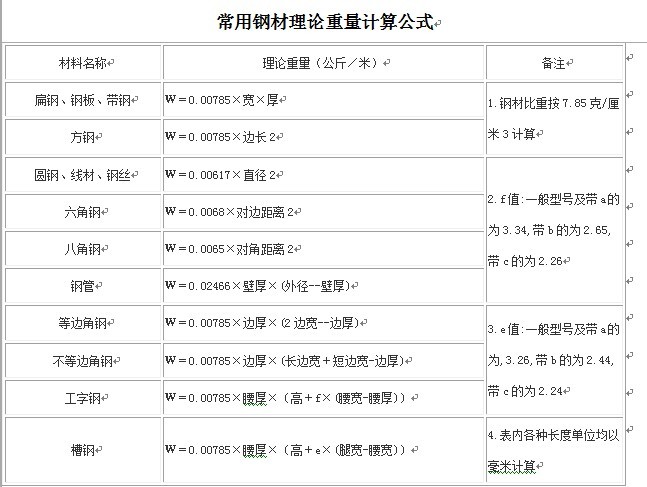 常用鋼材重量計(jì)算公式