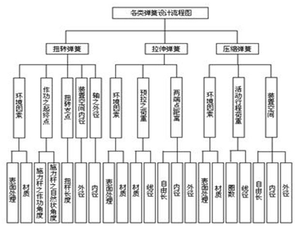 各類彈簧設(shè)計流程