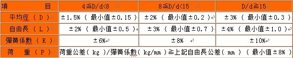 拉伸彈簧公差表