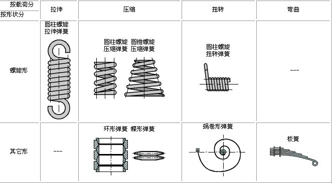 彈簧分類(lèi)