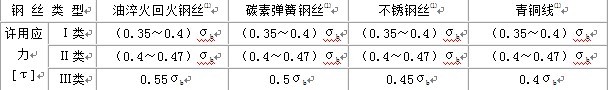 彈簧材料應(yīng)力值